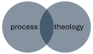 A Venn diagram with shaded circles. One circle is labeled "process" and the other is labeled "theology." The overlapping area has darker shading than the circles alone. A search using no operator or the operator AND will find only materials in the overlapping section of the diagram.