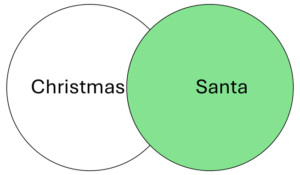 A Venn diagram with an unshaded circle labeled Christmas and a green-shaded circle labeled Santa. Using the operator NOT only find items in the unshaded circle, not the green circle or the area where they overlap.